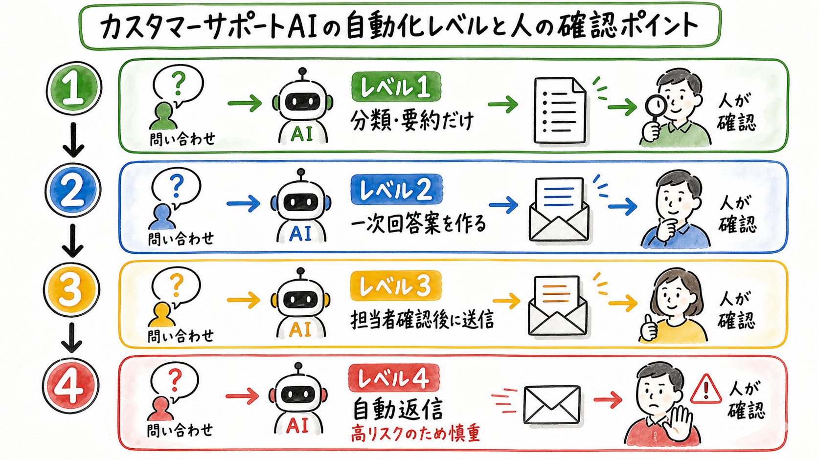 自動化レベルと人の確認ポイント