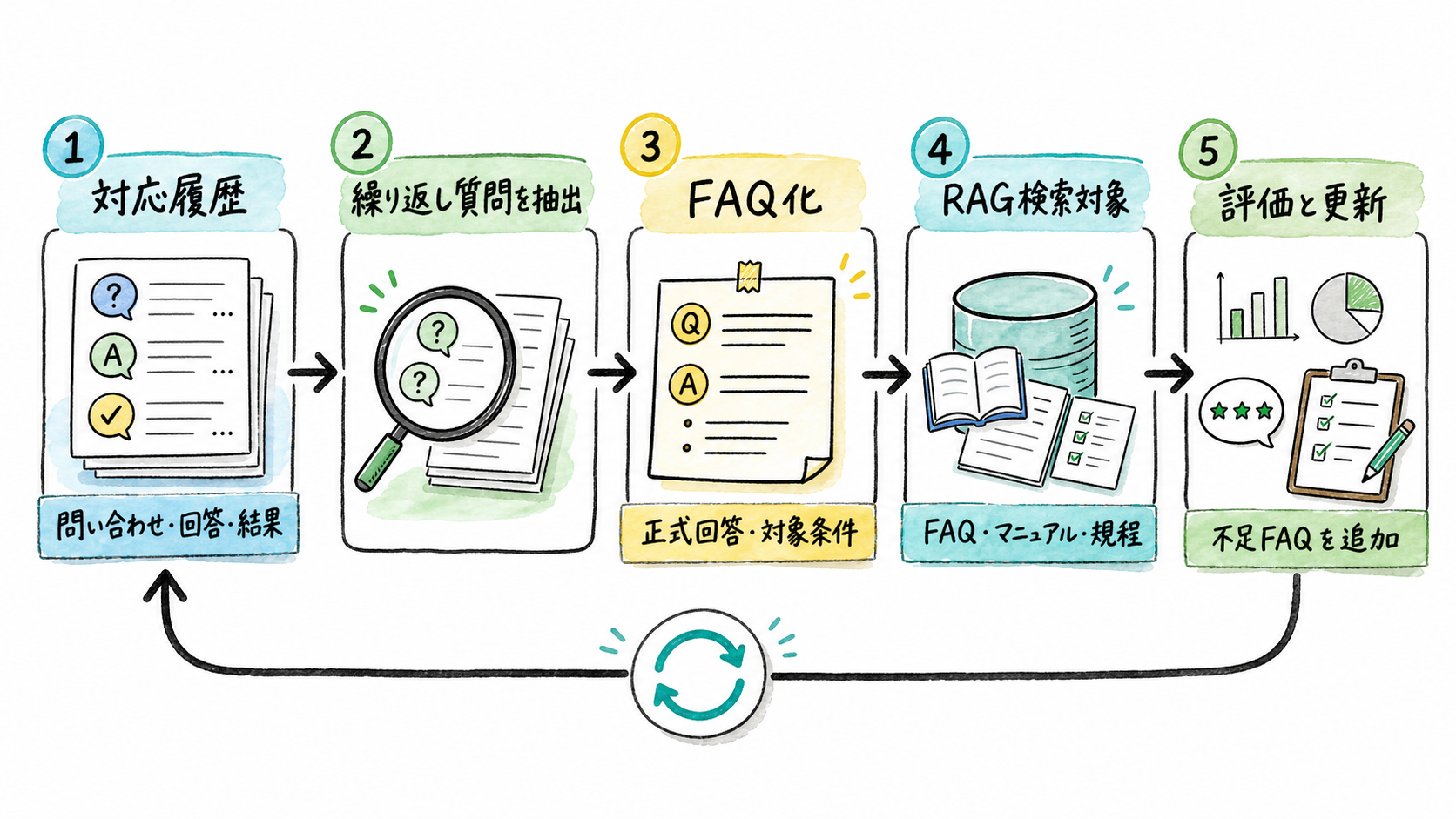 問い合わせ履歴からFAQ・RAGに育てる流れ