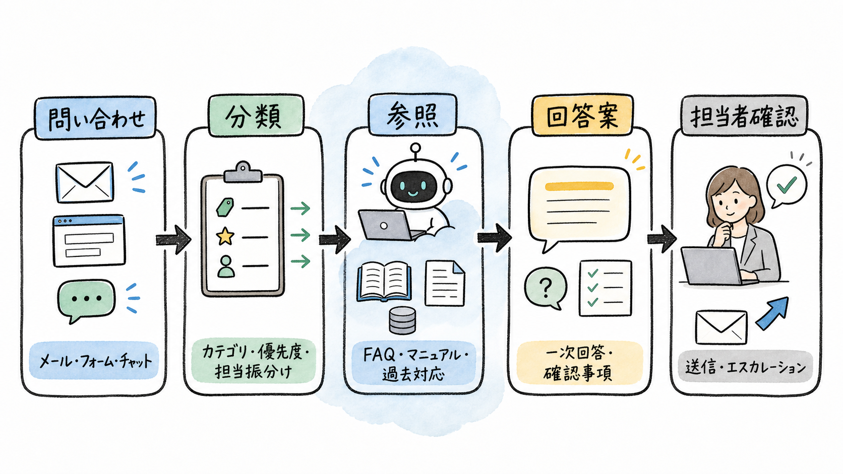 問い合わせ対応での生成AI活用範囲