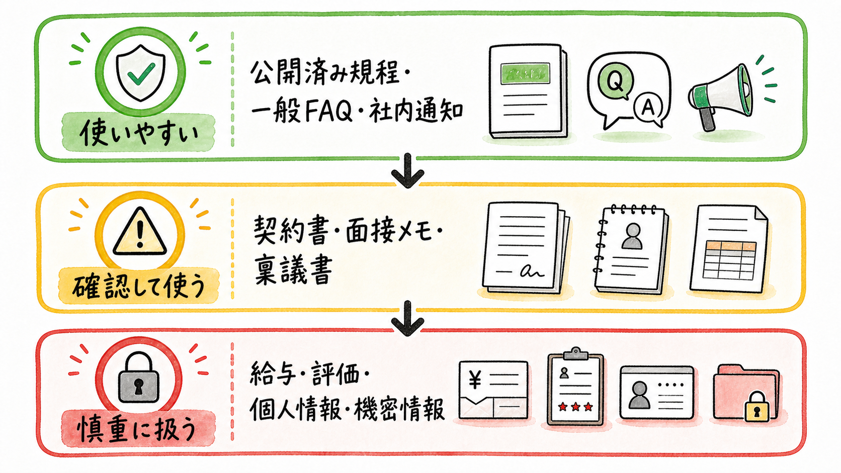 入力情報のリスク分類
