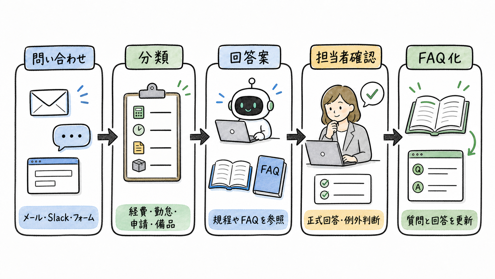 社内問い合わせからFAQ化までの流れ