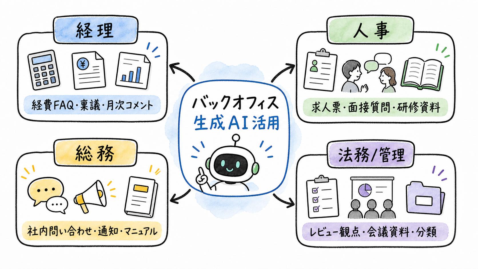 バックオフィス部門別ユースケース