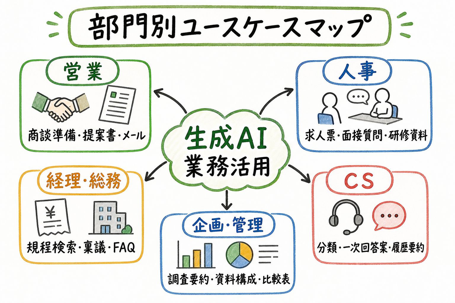 部門別ユースケースマップ