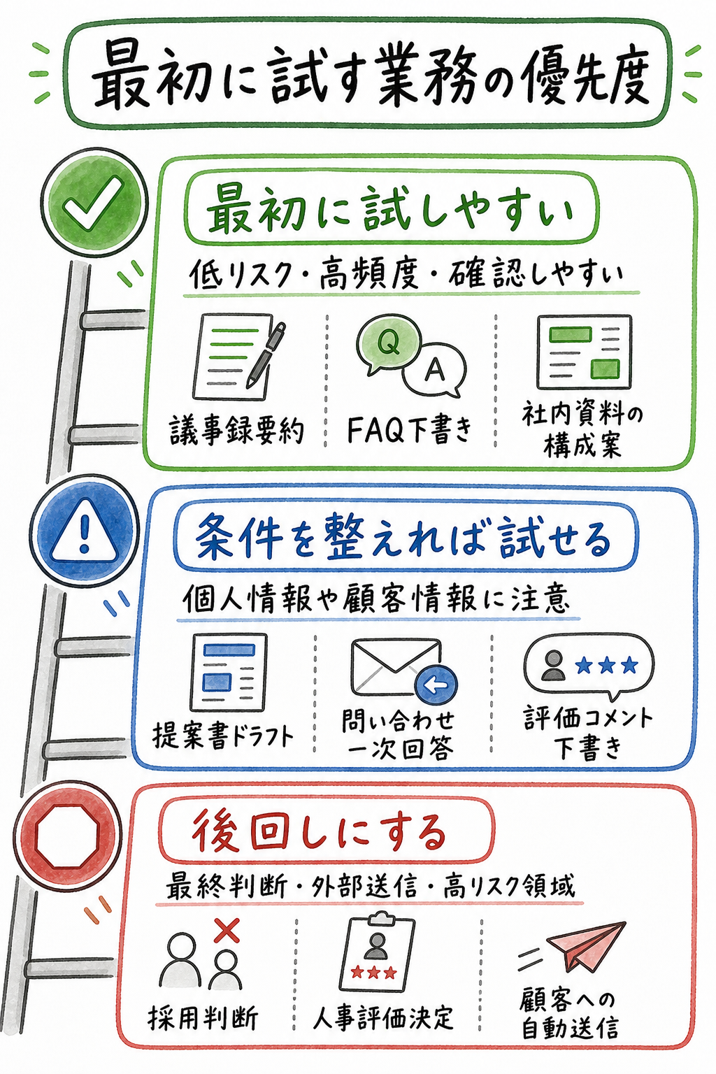 最初に試す業務の優先度マトリクス