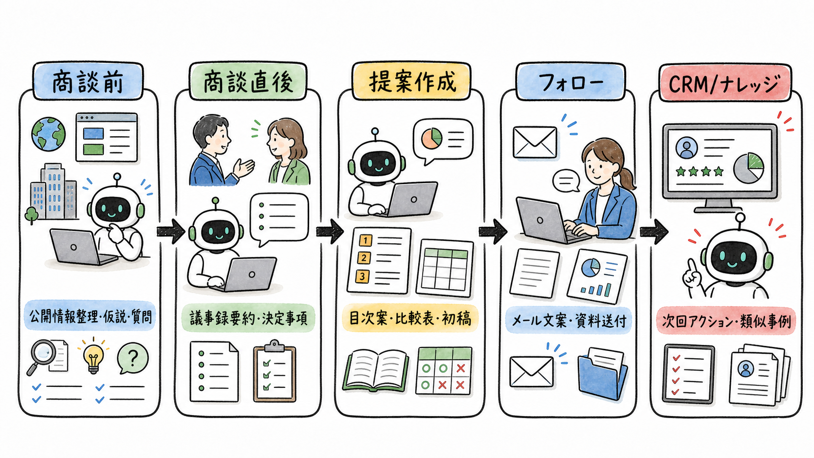営業プロセス別AI活用マップ